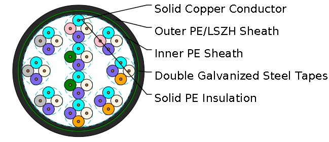 SW-CLT Switching Centre Cables